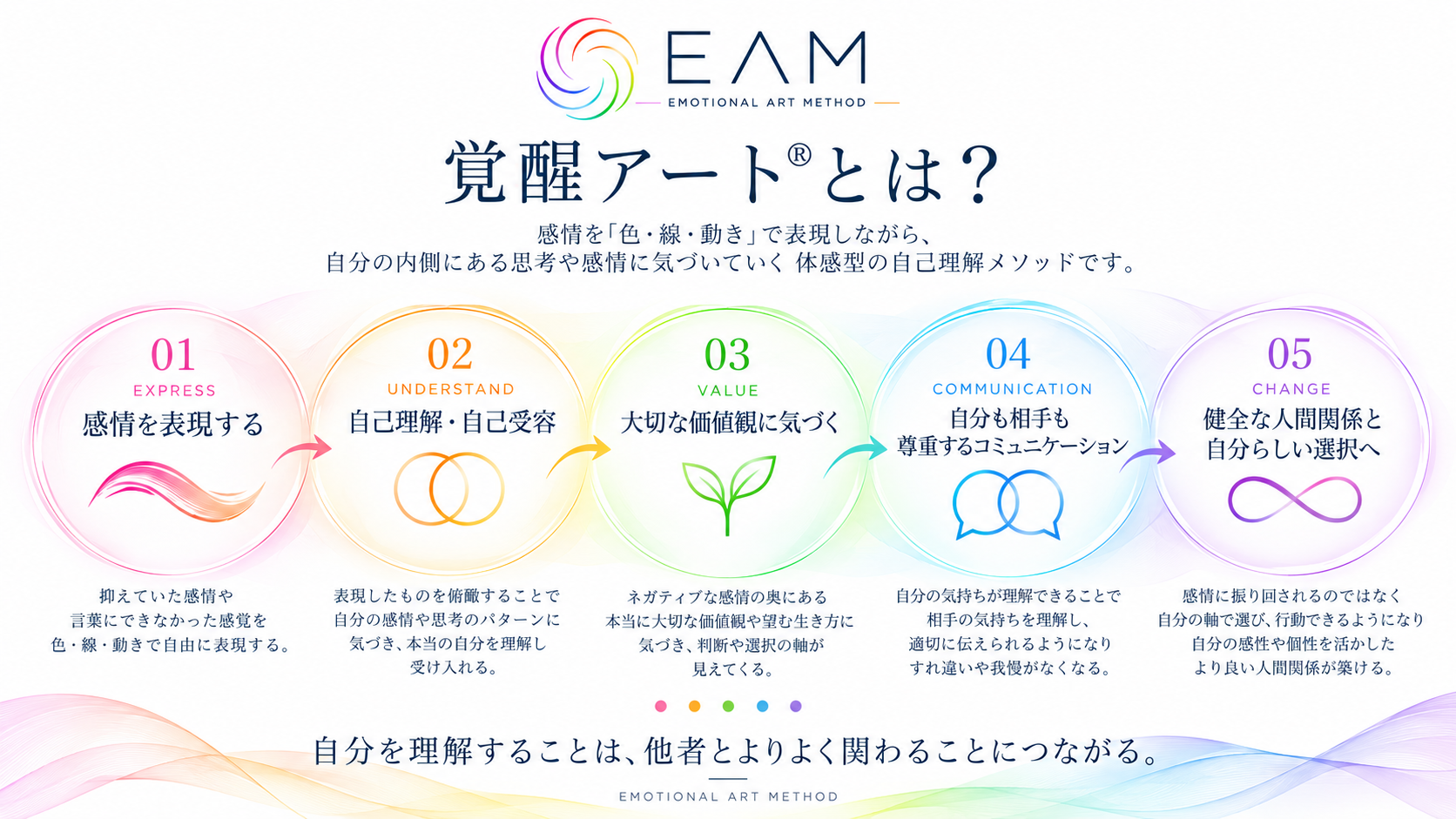 自己一致